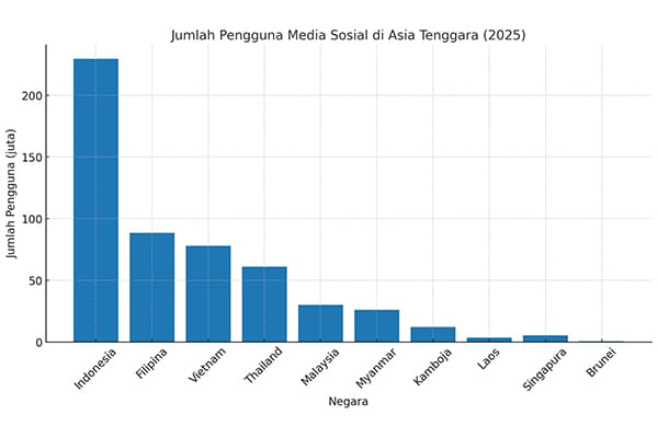 tren media sosial 2025