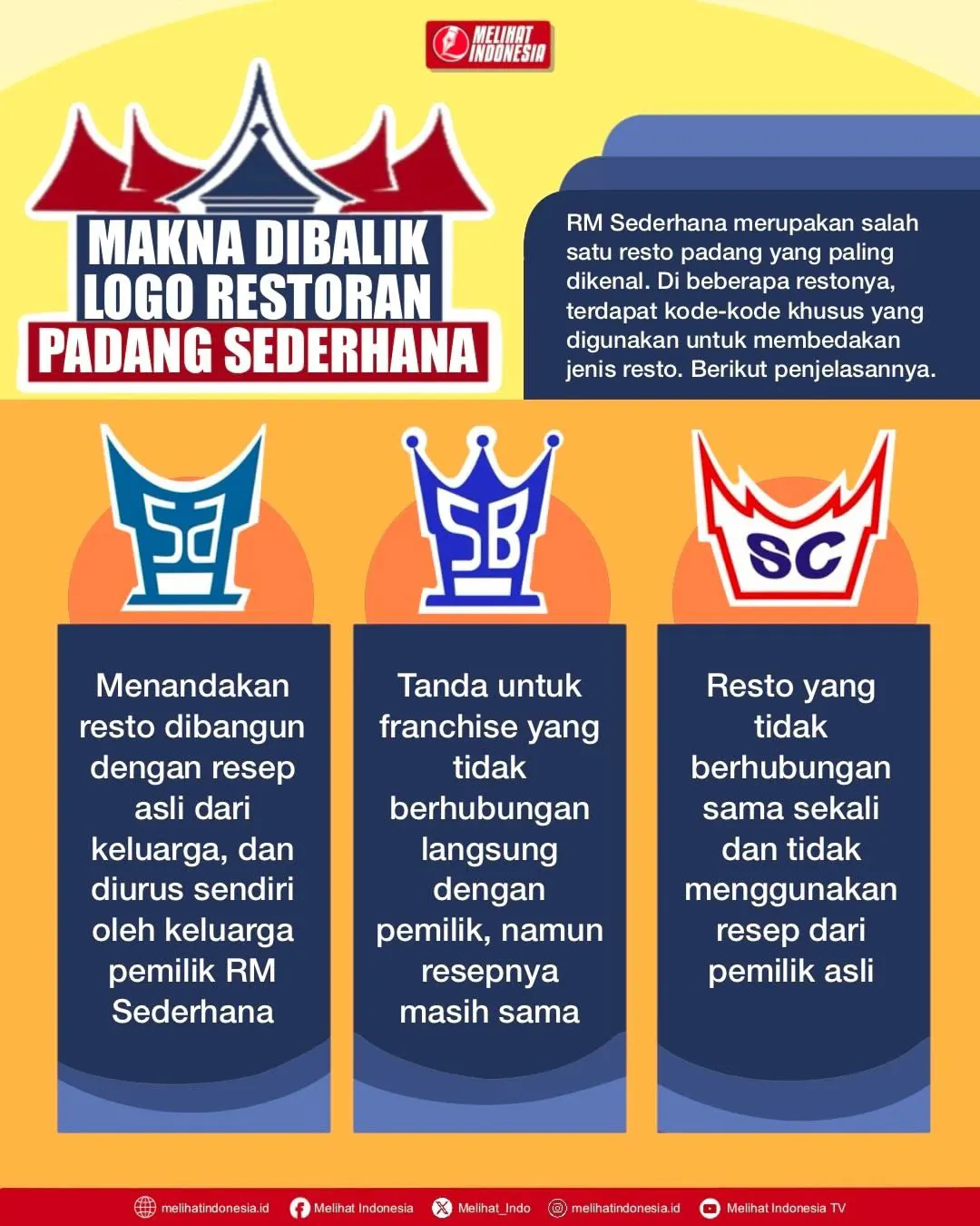 Jaringan bisnis rumah makan Padang